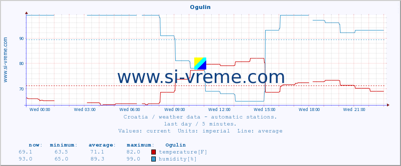  :: Ogulin :: temperature | humidity | wind speed | air pressure :: last day / 5 minutes.