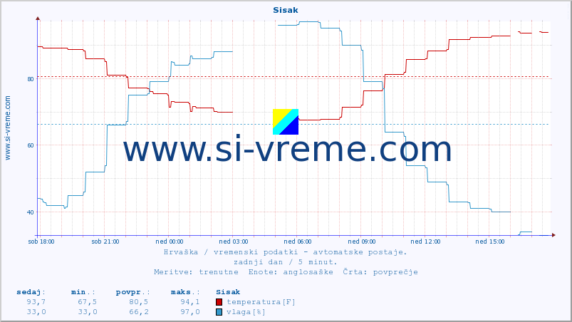 POVPREČJE :: Sisak :: temperatura | vlaga | hitrost vetra | tlak :: zadnji dan / 5 minut.