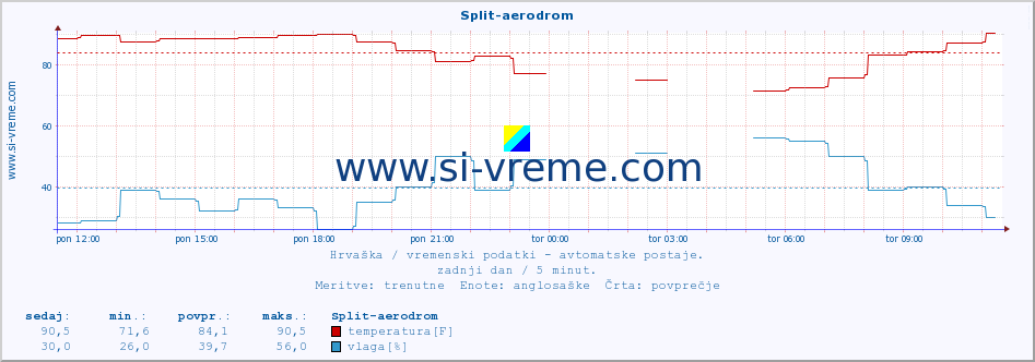 POVPREČJE :: Split-aerodrom :: temperatura | vlaga | hitrost vetra | tlak :: zadnji dan / 5 minut.