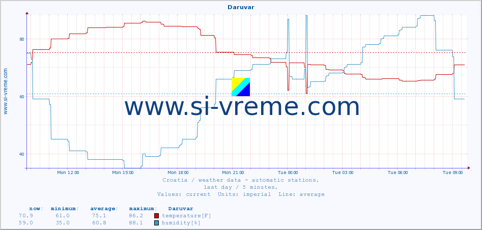  :: Daruvar :: temperature | humidity | wind speed | air pressure :: last day / 5 minutes.