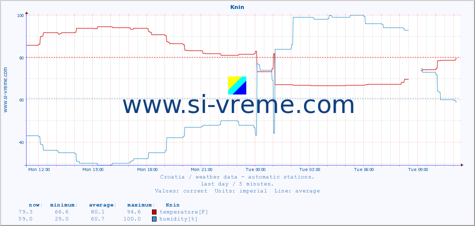  :: Knin :: temperature | humidity | wind speed | air pressure :: last day / 5 minutes.