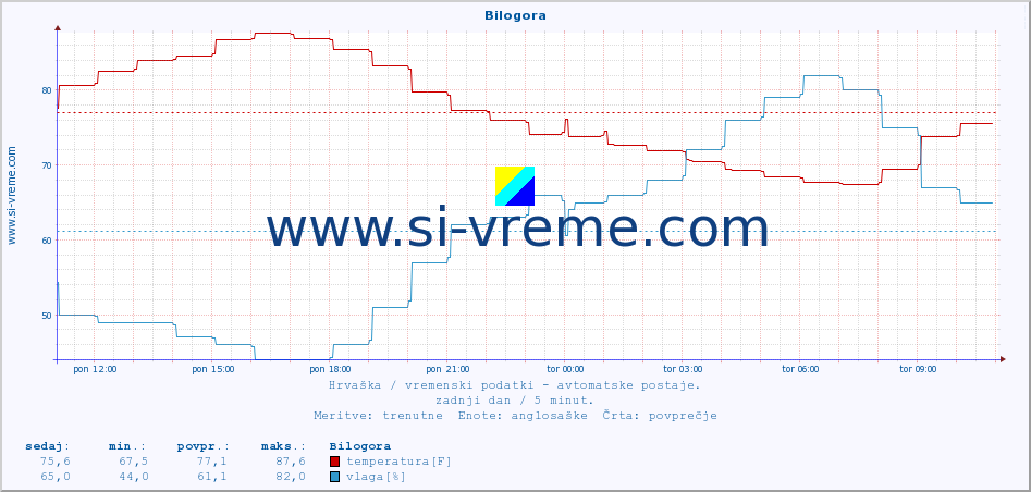 POVPREČJE :: Bilogora :: temperatura | vlaga | hitrost vetra | tlak :: zadnji dan / 5 minut.