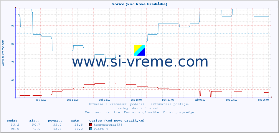 POVPREČJE :: Gorice (kod Nove GradiÅ¡ke) :: temperatura | vlaga | hitrost vetra | tlak :: zadnji dan / 5 minut.