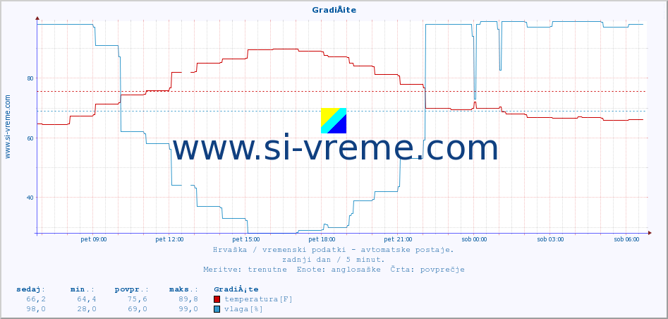 POVPREČJE :: GradiÅ¡te :: temperatura | vlaga | hitrost vetra | tlak :: zadnji dan / 5 minut.