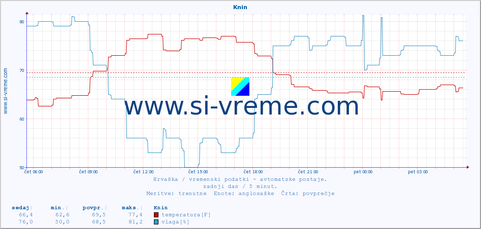 POVPREČJE :: Knin :: temperatura | vlaga | hitrost vetra | tlak :: zadnji dan / 5 minut.