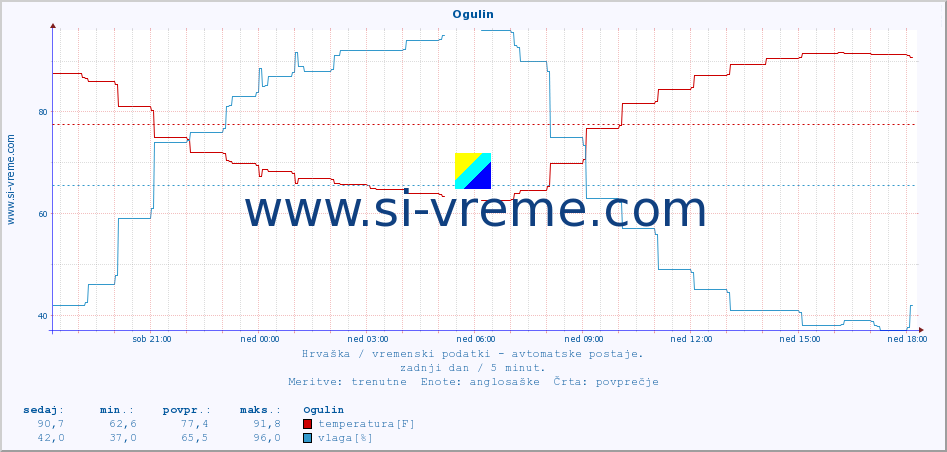 POVPREČJE :: Ogulin :: temperatura | vlaga | hitrost vetra | tlak :: zadnji dan / 5 minut.