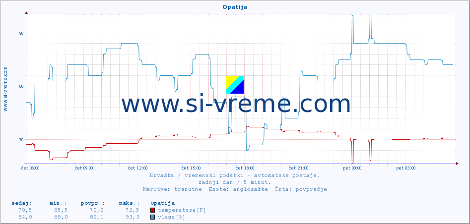 POVPREČJE :: Opatija :: temperatura | vlaga | hitrost vetra | tlak :: zadnji dan / 5 minut.