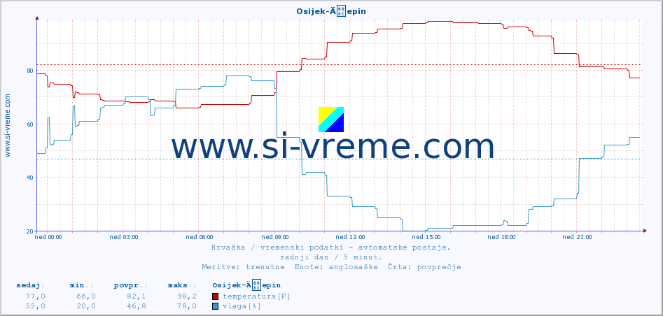 POVPREČJE :: Osijek-Äepin :: temperatura | vlaga | hitrost vetra | tlak :: zadnji dan / 5 minut.