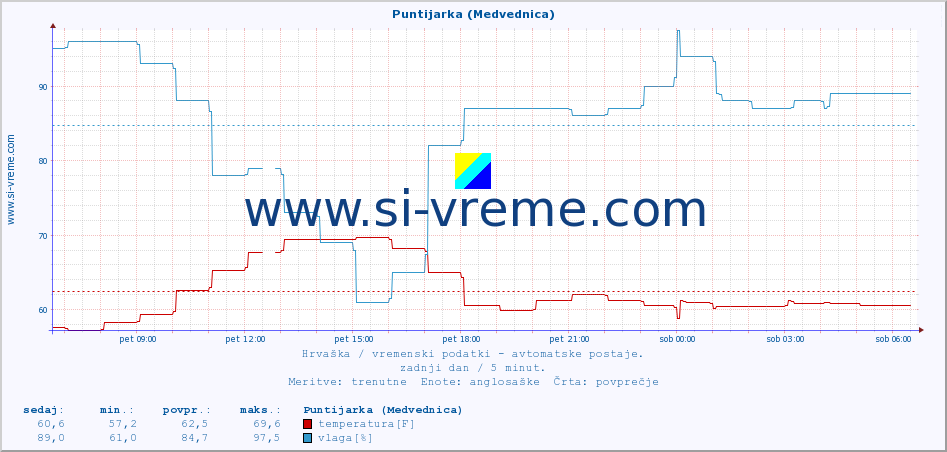 POVPREČJE :: Puntijarka (Medvednica) :: temperatura | vlaga | hitrost vetra | tlak :: zadnji dan / 5 minut.