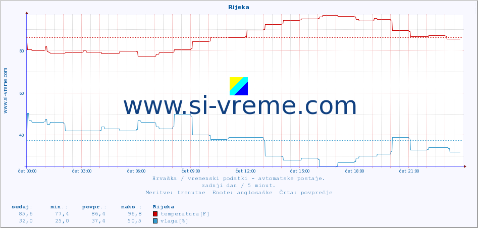 POVPREČJE :: Rijeka :: temperatura | vlaga | hitrost vetra | tlak :: zadnji dan / 5 minut.