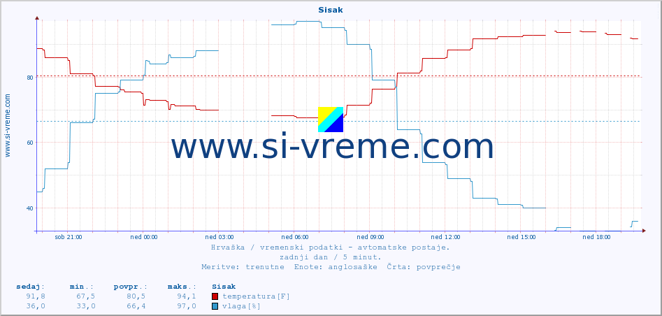 POVPREČJE :: Sisak :: temperatura | vlaga | hitrost vetra | tlak :: zadnji dan / 5 minut.