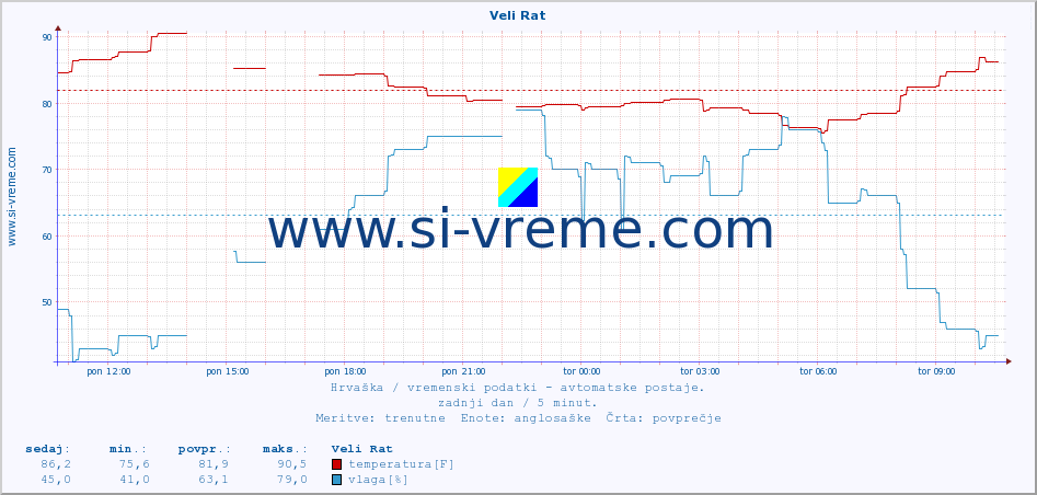 POVPREČJE :: Veli Rat :: temperatura | vlaga | hitrost vetra | tlak :: zadnji dan / 5 minut.