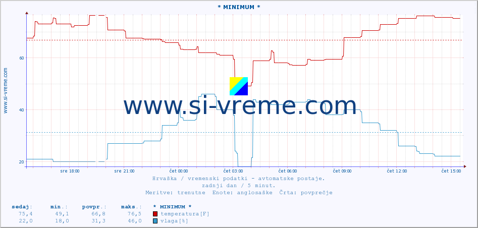 POVPREČJE :: * MINIMUM * :: temperatura | vlaga | hitrost vetra | tlak :: zadnji dan / 5 minut.