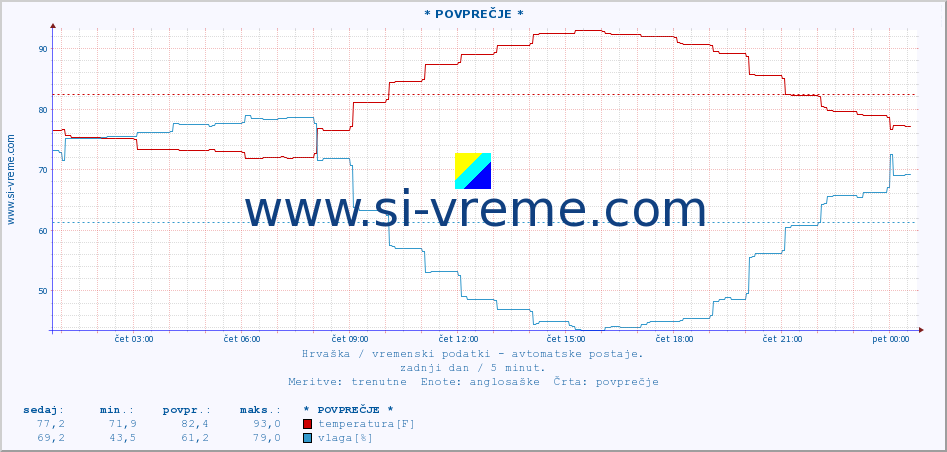 POVPREČJE :: * POVPREČJE * :: temperatura | vlaga | hitrost vetra | tlak :: zadnji dan / 5 minut.