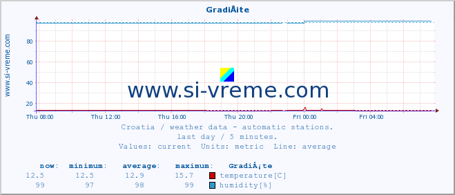  :: GradiÅ¡te :: temperature | humidity | wind speed | air pressure :: last day / 5 minutes.