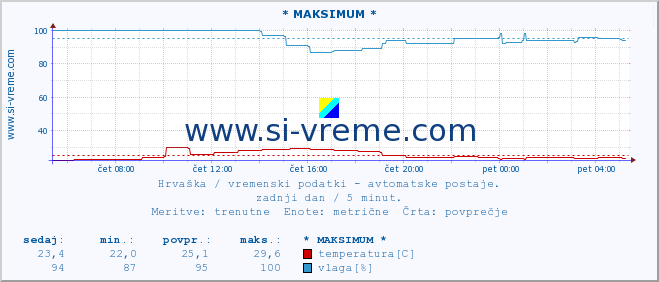 POVPREČJE :: * MAKSIMUM * :: temperatura | vlaga | hitrost vetra | tlak :: zadnji dan / 5 minut.