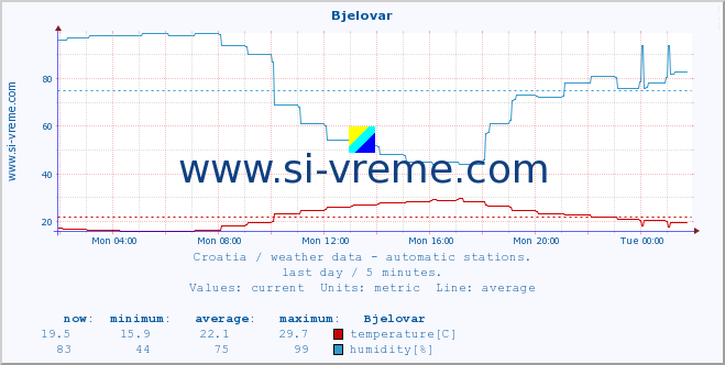  :: Bjelovar :: temperature | humidity | wind speed | air pressure :: last day / 5 minutes.