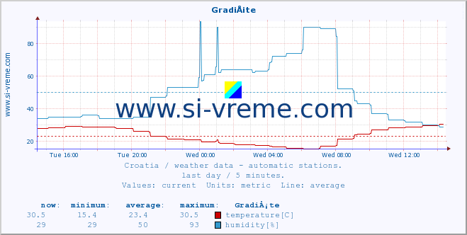  :: GradiÅ¡te :: temperature | humidity | wind speed | air pressure :: last day / 5 minutes.