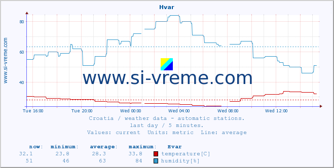  :: Hvar :: temperature | humidity | wind speed | air pressure :: last day / 5 minutes.