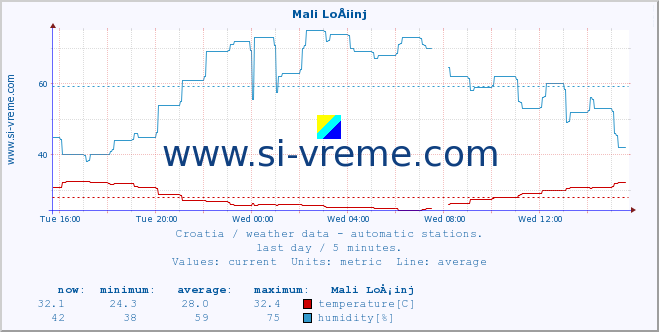  :: Mali LoÅ¡inj :: temperature | humidity | wind speed | air pressure :: last day / 5 minutes.