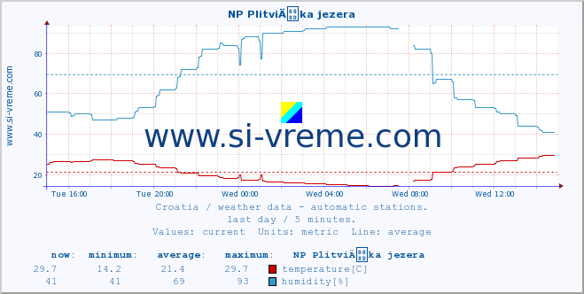  :: NP PlitviÄka jezera :: temperature | humidity | wind speed | air pressure :: last day / 5 minutes.