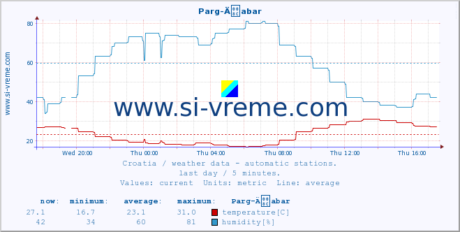  :: Parg-Äabar :: temperature | humidity | wind speed | air pressure :: last day / 5 minutes.