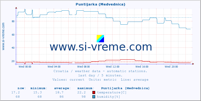  :: Puntijarka (Medvednica) :: temperature | humidity | wind speed | air pressure :: last day / 5 minutes.