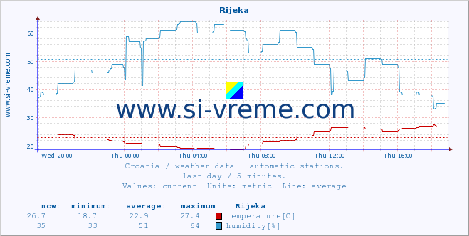  :: Rijeka :: temperature | humidity | wind speed | air pressure :: last day / 5 minutes.