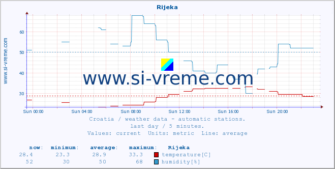  :: Rijeka :: temperature | humidity | wind speed | air pressure :: last day / 5 minutes.