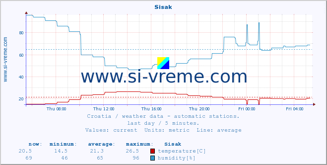  :: Sisak :: temperature | humidity | wind speed | air pressure :: last day / 5 minutes.