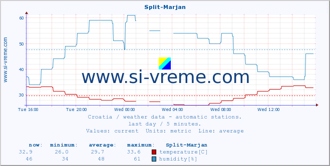  :: Split-Marjan :: temperature | humidity | wind speed | air pressure :: last day / 5 minutes.