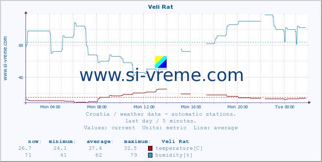  :: Veli Rat :: temperature | humidity | wind speed | air pressure :: last day / 5 minutes.