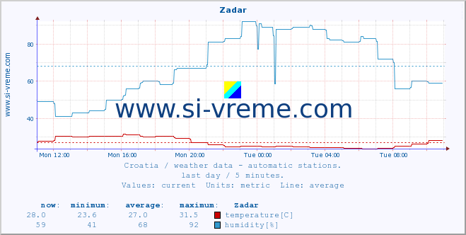  :: Zadar :: temperature | humidity | wind speed | air pressure :: last day / 5 minutes.