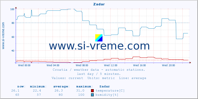  :: Zadar :: temperature | humidity | wind speed | air pressure :: last day / 5 minutes.