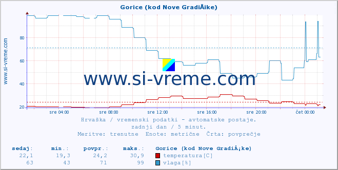 POVPREČJE :: Gorice (kod Nove GradiÅ¡ke) :: temperatura | vlaga | hitrost vetra | tlak :: zadnji dan / 5 minut.