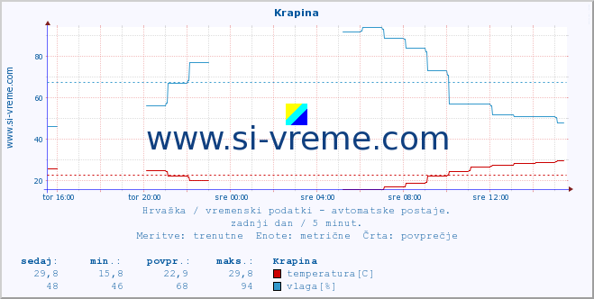 POVPREČJE :: Krapina :: temperatura | vlaga | hitrost vetra | tlak :: zadnji dan / 5 minut.