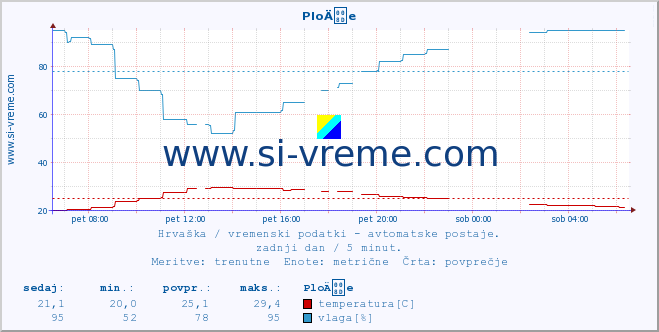 POVPREČJE :: PloÄe :: temperatura | vlaga | hitrost vetra | tlak :: zadnji dan / 5 minut.