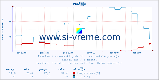 POVPREČJE :: PloÄe :: temperatura | vlaga | hitrost vetra | tlak :: zadnji dan / 5 minut.