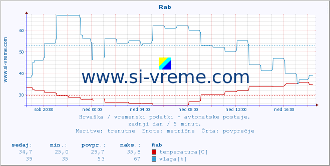 POVPREČJE :: Rab :: temperatura | vlaga | hitrost vetra | tlak :: zadnji dan / 5 minut.