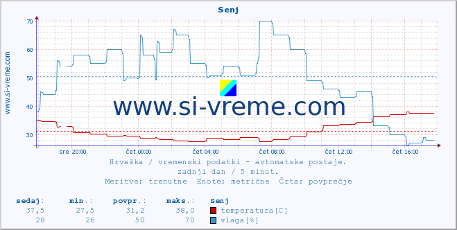 POVPREČJE :: Senj :: temperatura | vlaga | hitrost vetra | tlak :: zadnji dan / 5 minut.