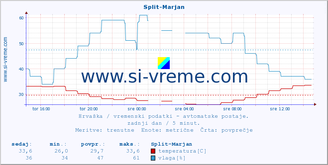 POVPREČJE :: Split-Marjan :: temperatura | vlaga | hitrost vetra | tlak :: zadnji dan / 5 minut.