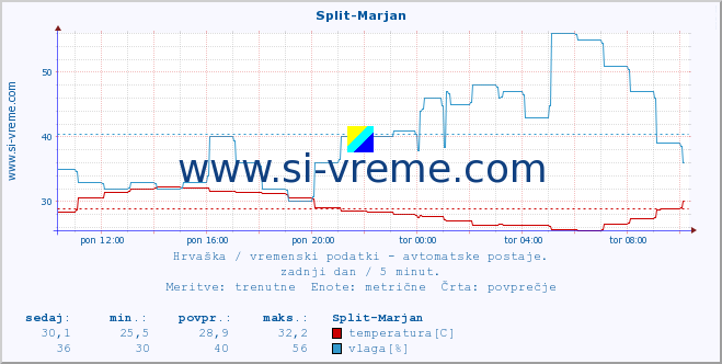 POVPREČJE :: Split-Marjan :: temperatura | vlaga | hitrost vetra | tlak :: zadnji dan / 5 minut.