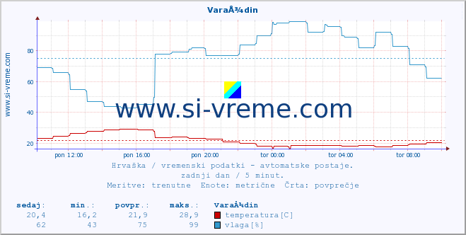 POVPREČJE :: VaraÅ¾din :: temperatura | vlaga | hitrost vetra | tlak :: zadnji dan / 5 minut.