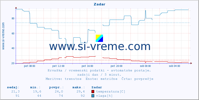 POVPREČJE :: Zadar :: temperatura | vlaga | hitrost vetra | tlak :: zadnji dan / 5 minut.