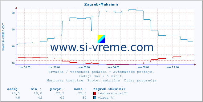 POVPREČJE :: Zagreb-Maksimir :: temperatura | vlaga | hitrost vetra | tlak :: zadnji dan / 5 minut.