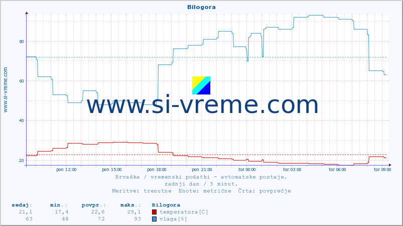 POVPREČJE :: Bilogora :: temperatura | vlaga | hitrost vetra | tlak :: zadnji dan / 5 minut.