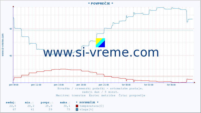 POVPREČJE :: * POVPREČJE * :: temperatura | vlaga | hitrost vetra | tlak :: zadnji dan / 5 minut.