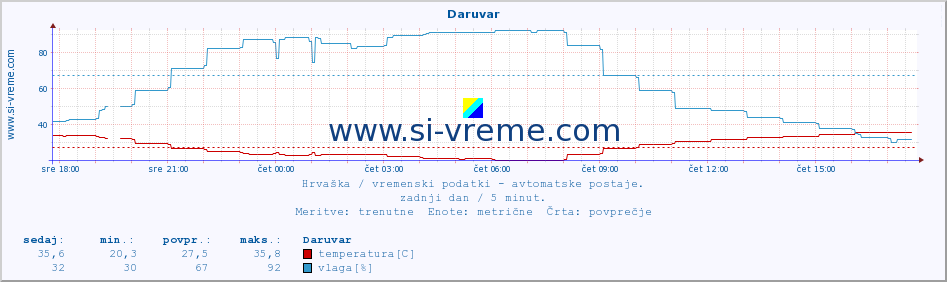 POVPREČJE :: Daruvar :: temperatura | vlaga | hitrost vetra | tlak :: zadnji dan / 5 minut.