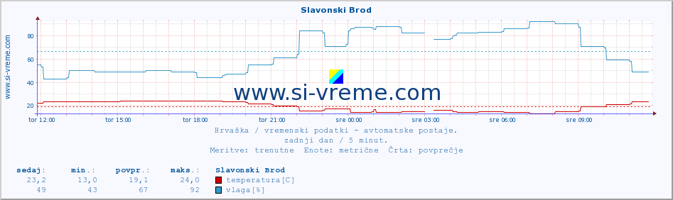 POVPREČJE :: Slavonski Brod :: temperatura | vlaga | hitrost vetra | tlak :: zadnji dan / 5 minut.