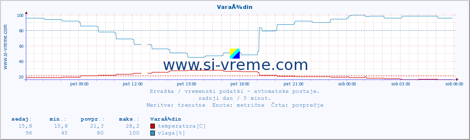 POVPREČJE :: VaraÅ¾din :: temperatura | vlaga | hitrost vetra | tlak :: zadnji dan / 5 minut.